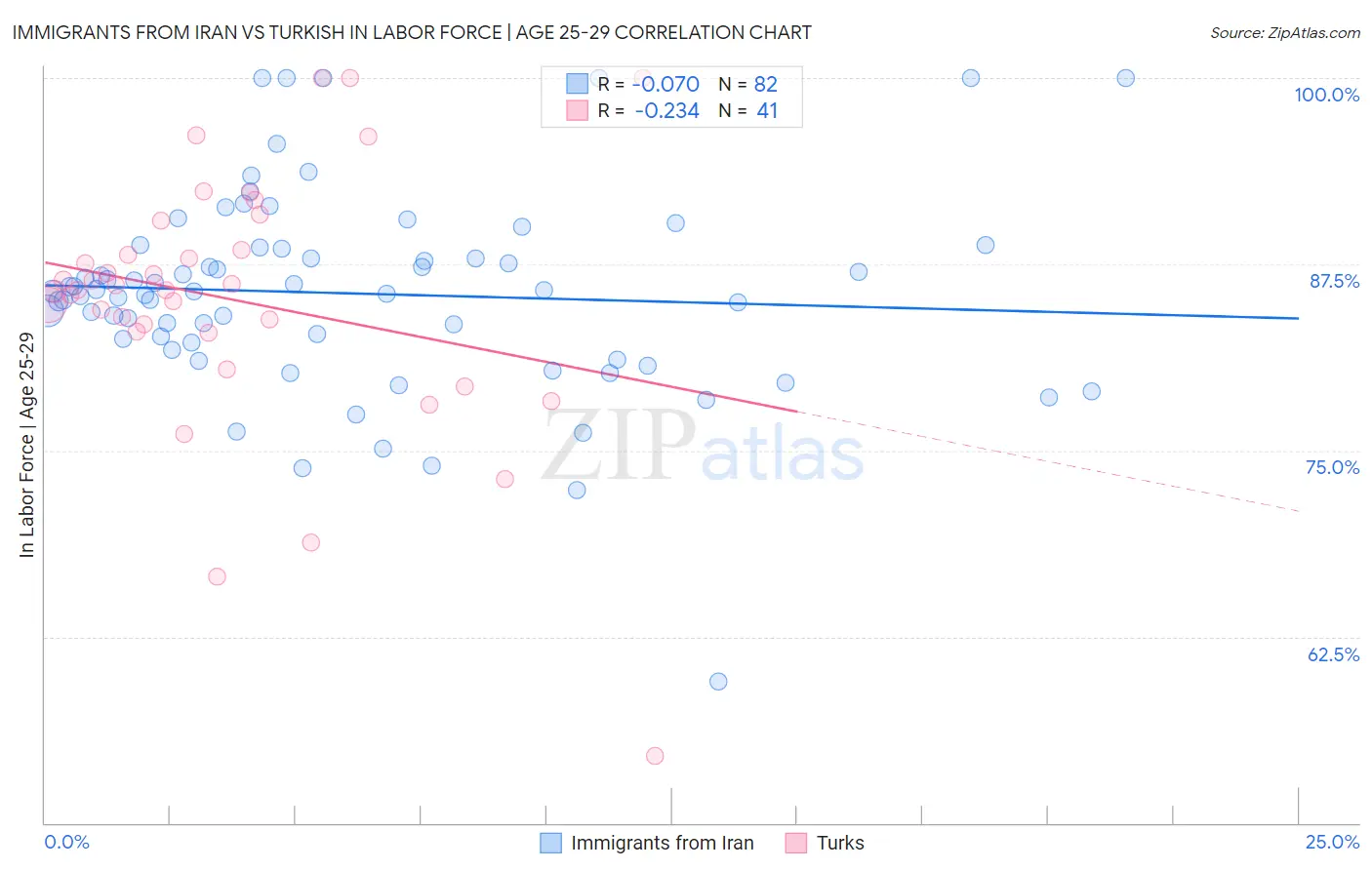 Immigrants from Iran vs Turkish In Labor Force | Age 25-29