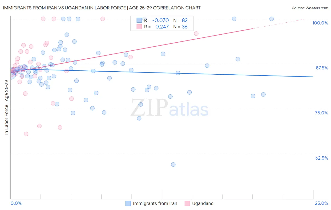 Immigrants from Iran vs Ugandan In Labor Force | Age 25-29