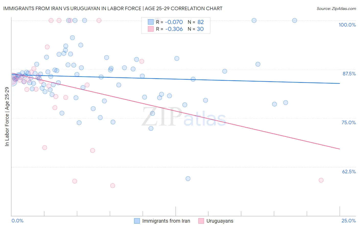 Immigrants from Iran vs Uruguayan In Labor Force | Age 25-29