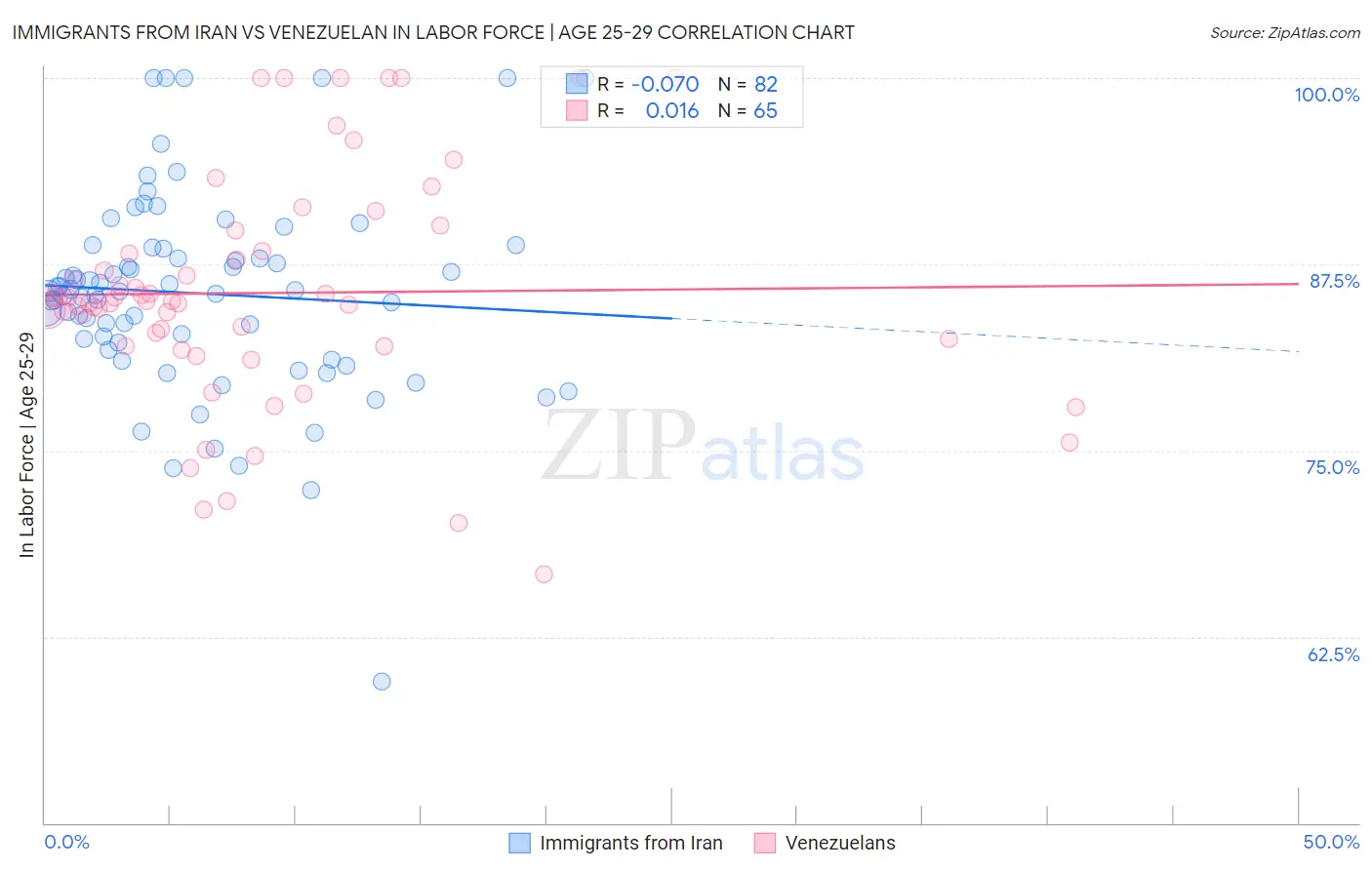 Immigrants from Iran vs Venezuelan In Labor Force | Age 25-29