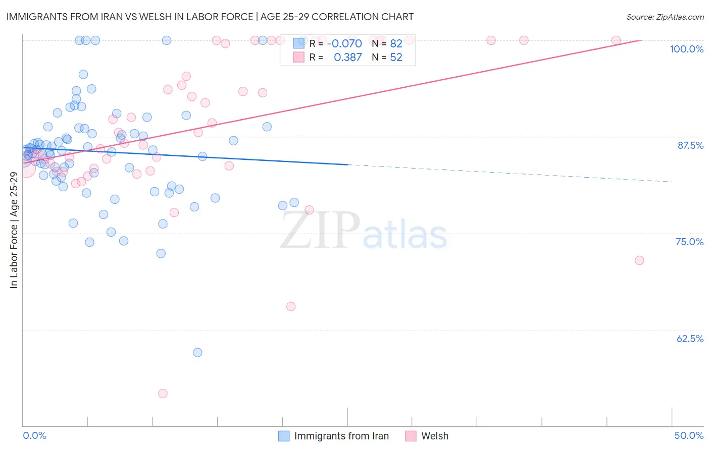 Immigrants from Iran vs Welsh In Labor Force | Age 25-29