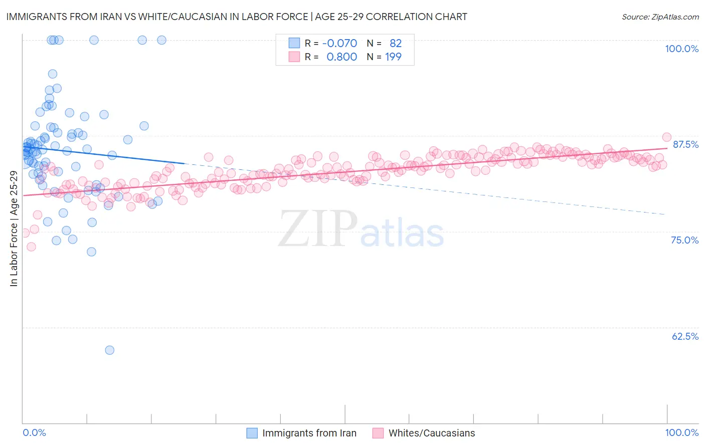 Immigrants from Iran vs White/Caucasian In Labor Force | Age 25-29