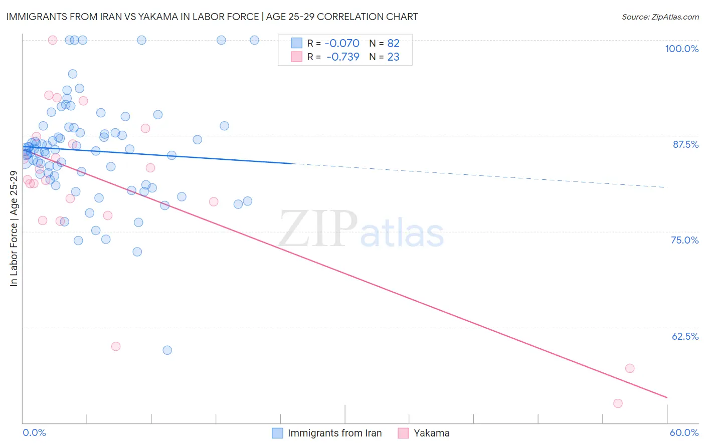 Immigrants from Iran vs Yakama In Labor Force | Age 25-29