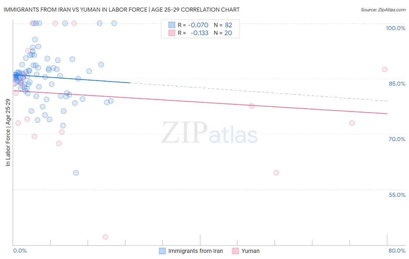 Immigrants from Iran vs Yuman In Labor Force | Age 25-29