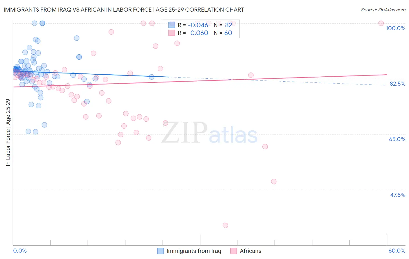 Immigrants from Iraq vs African In Labor Force | Age 25-29