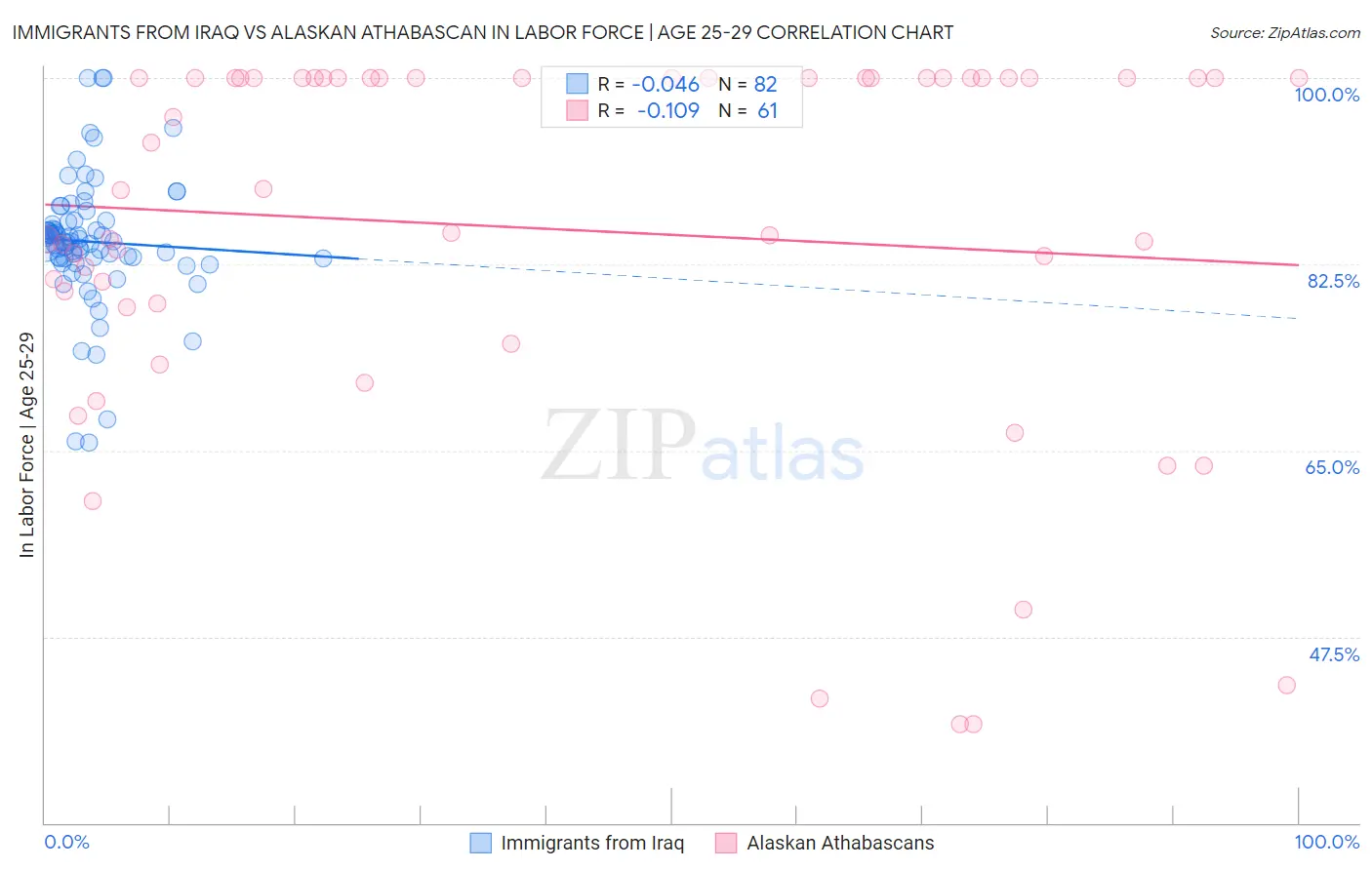Immigrants from Iraq vs Alaskan Athabascan In Labor Force | Age 25-29