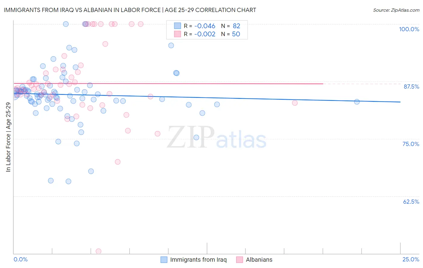 Immigrants from Iraq vs Albanian In Labor Force | Age 25-29