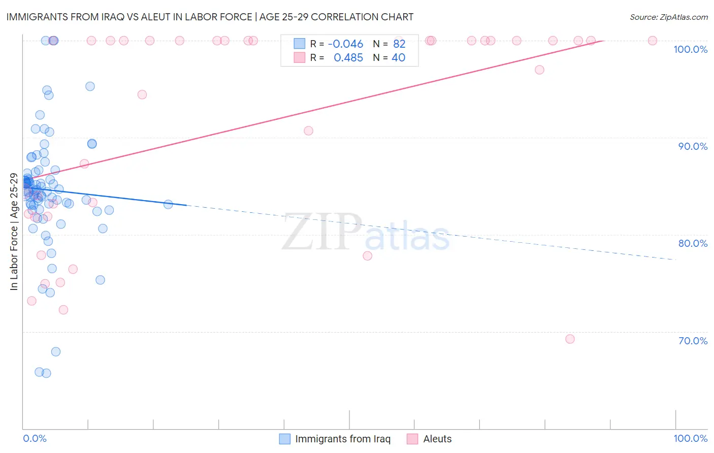 Immigrants from Iraq vs Aleut In Labor Force | Age 25-29