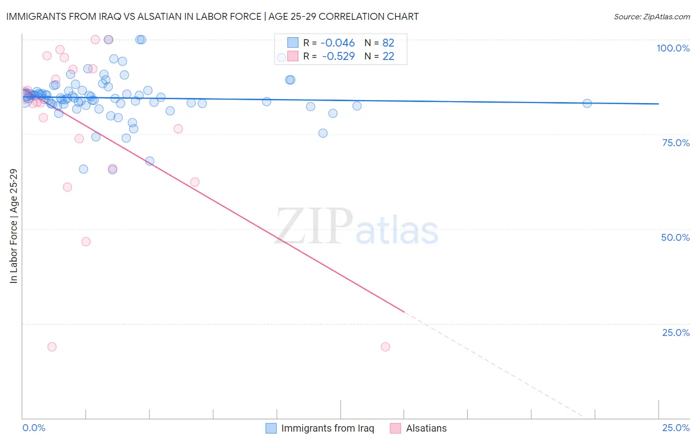 Immigrants from Iraq vs Alsatian In Labor Force | Age 25-29