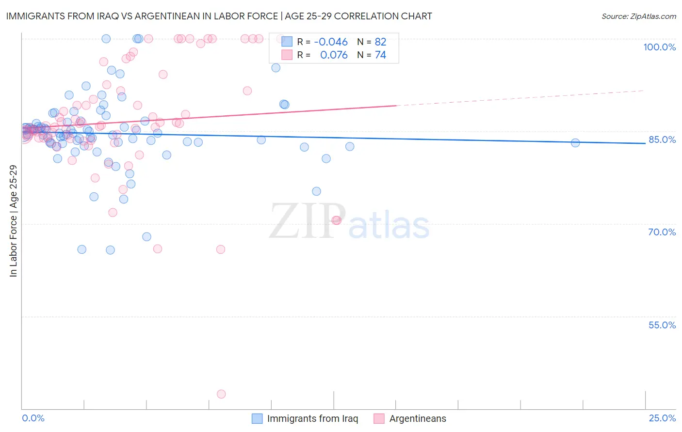Immigrants from Iraq vs Argentinean In Labor Force | Age 25-29