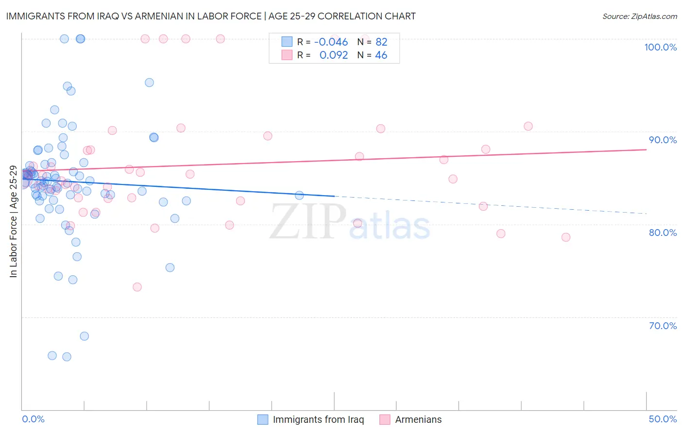 Immigrants from Iraq vs Armenian In Labor Force | Age 25-29