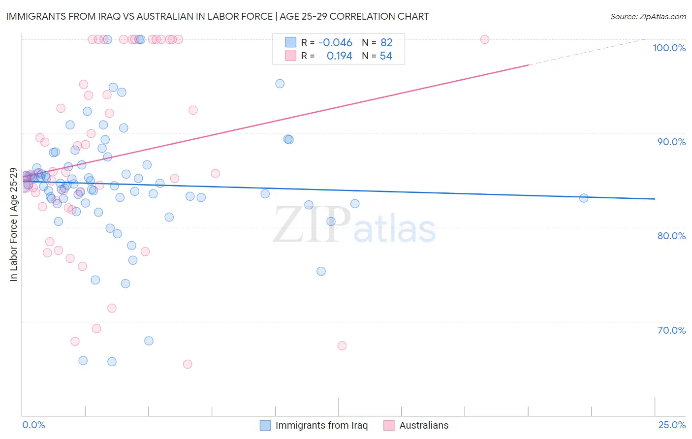 Immigrants from Iraq vs Australian In Labor Force | Age 25-29