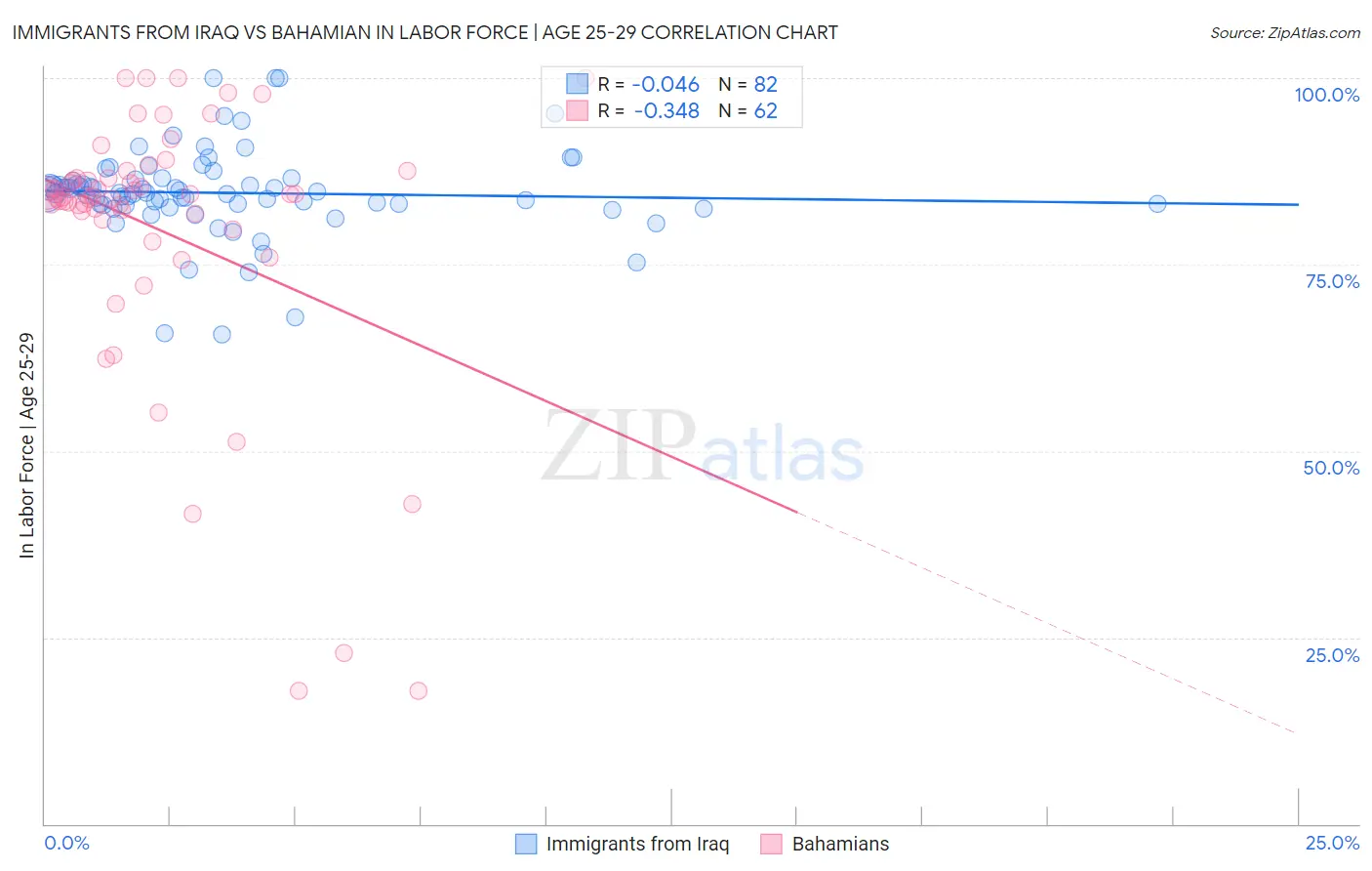 Immigrants from Iraq vs Bahamian In Labor Force | Age 25-29