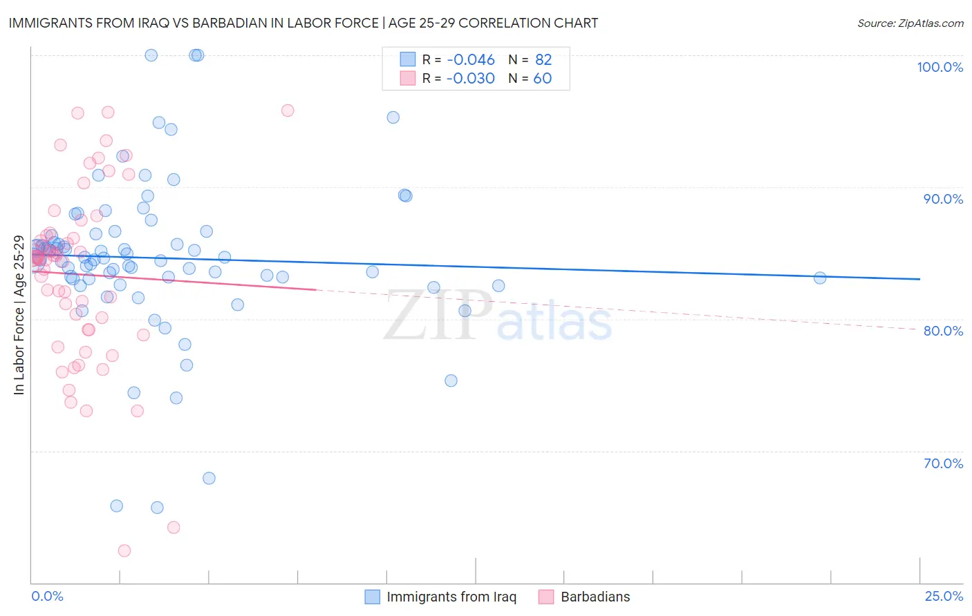 Immigrants from Iraq vs Barbadian In Labor Force | Age 25-29