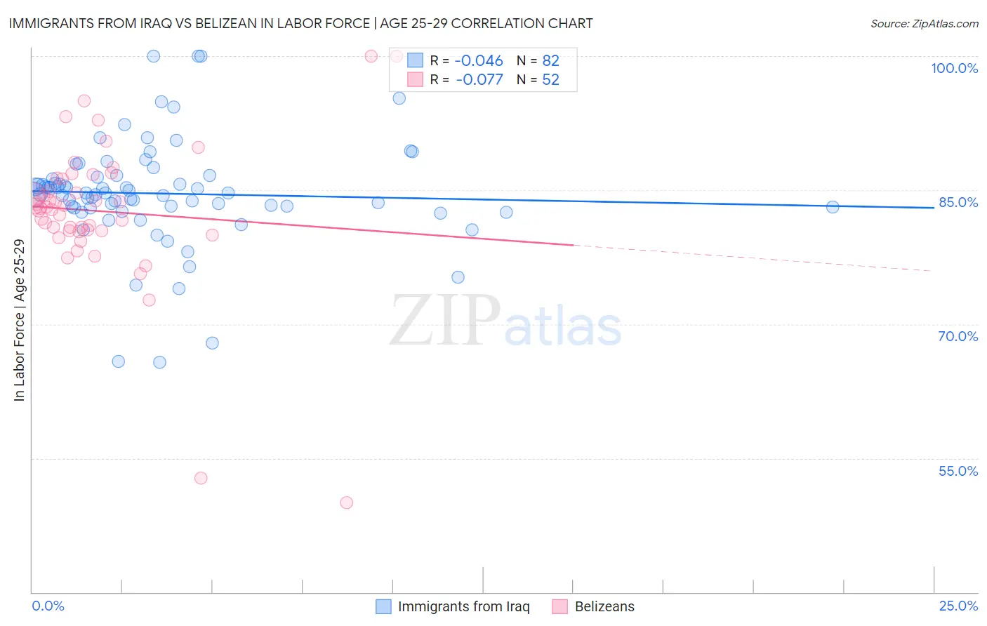 Immigrants from Iraq vs Belizean In Labor Force | Age 25-29