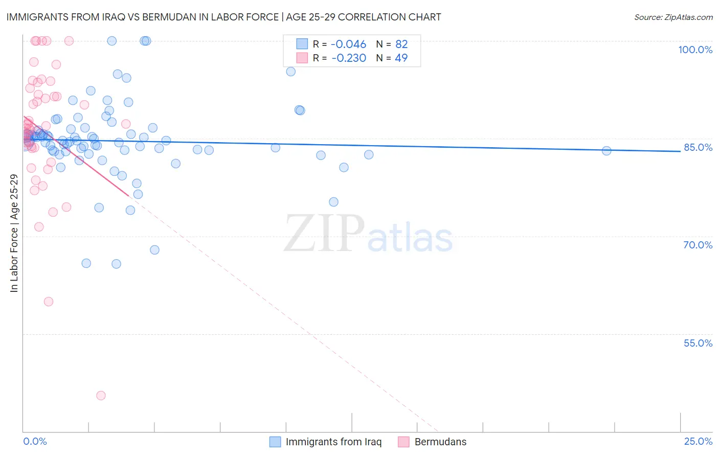 Immigrants from Iraq vs Bermudan In Labor Force | Age 25-29