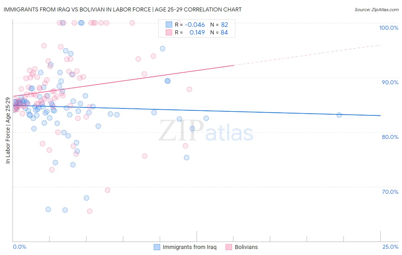 Immigrants from Iraq vs Bolivian In Labor Force | Age 25-29
