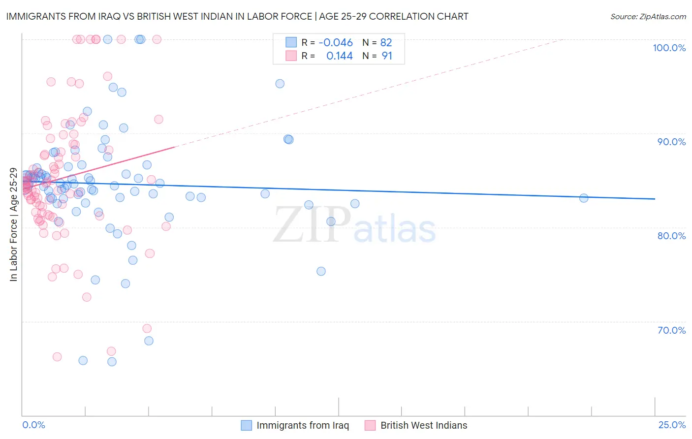 Immigrants from Iraq vs British West Indian In Labor Force | Age 25-29