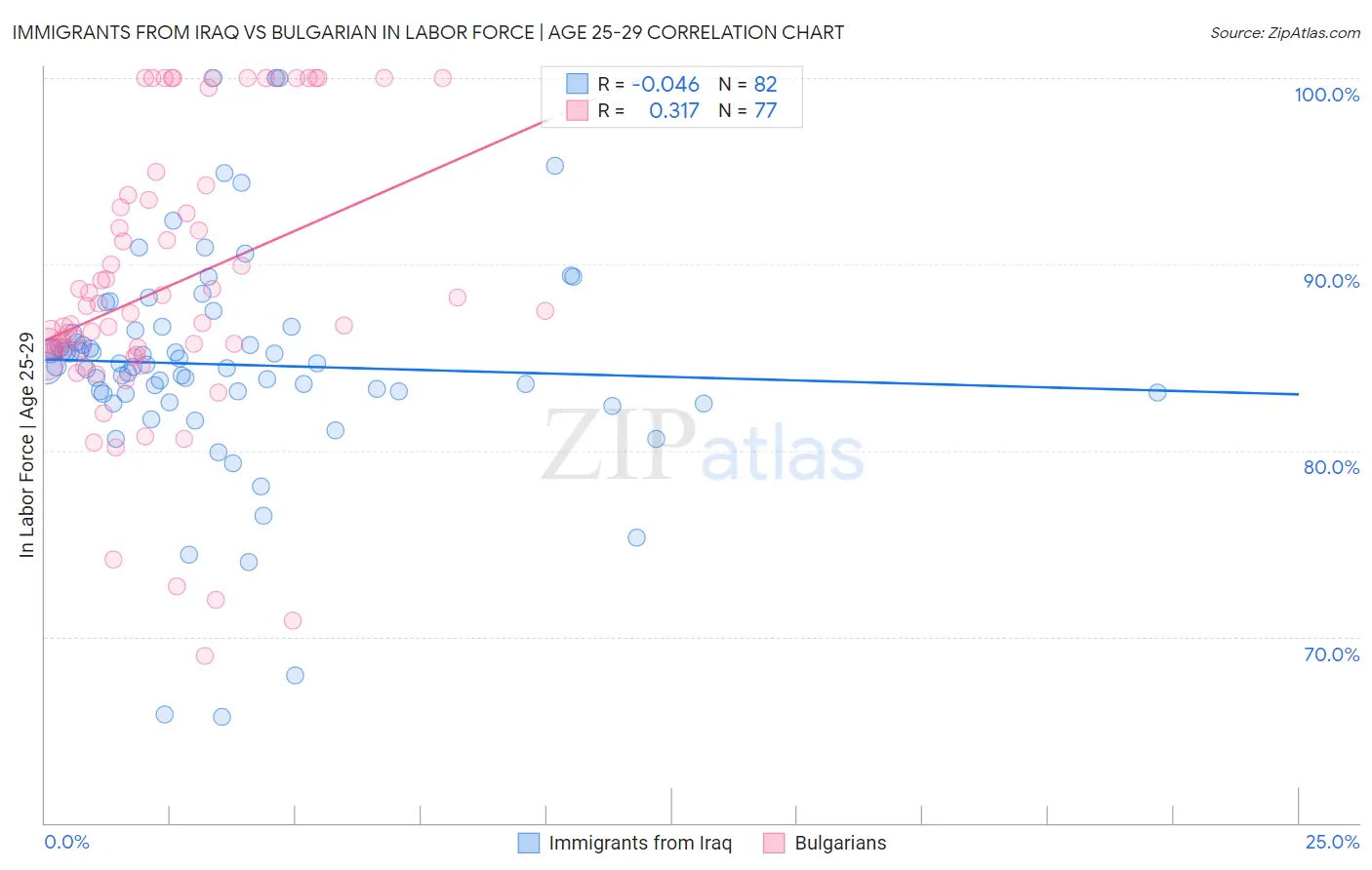 Immigrants from Iraq vs Bulgarian In Labor Force | Age 25-29