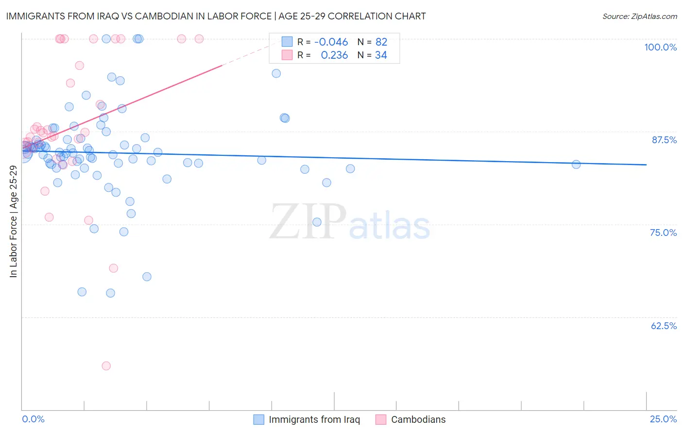 Immigrants from Iraq vs Cambodian In Labor Force | Age 25-29