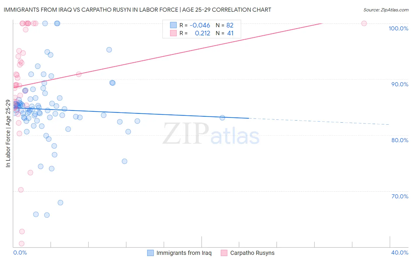 Immigrants from Iraq vs Carpatho Rusyn In Labor Force | Age 25-29