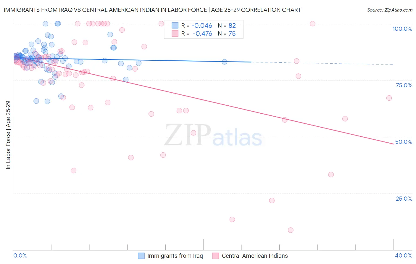 Immigrants from Iraq vs Central American Indian In Labor Force | Age 25-29