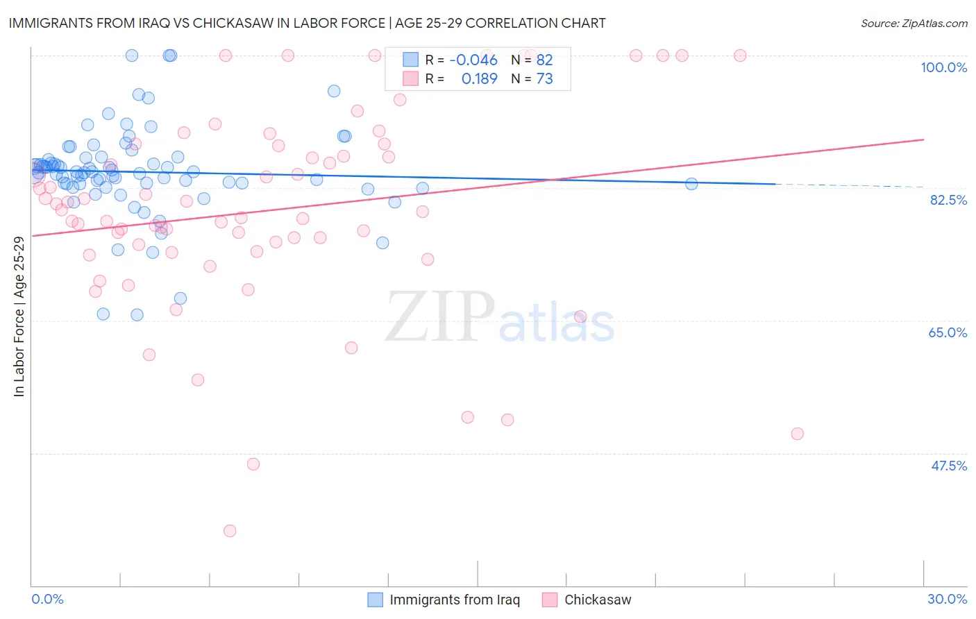 Immigrants from Iraq vs Chickasaw In Labor Force | Age 25-29