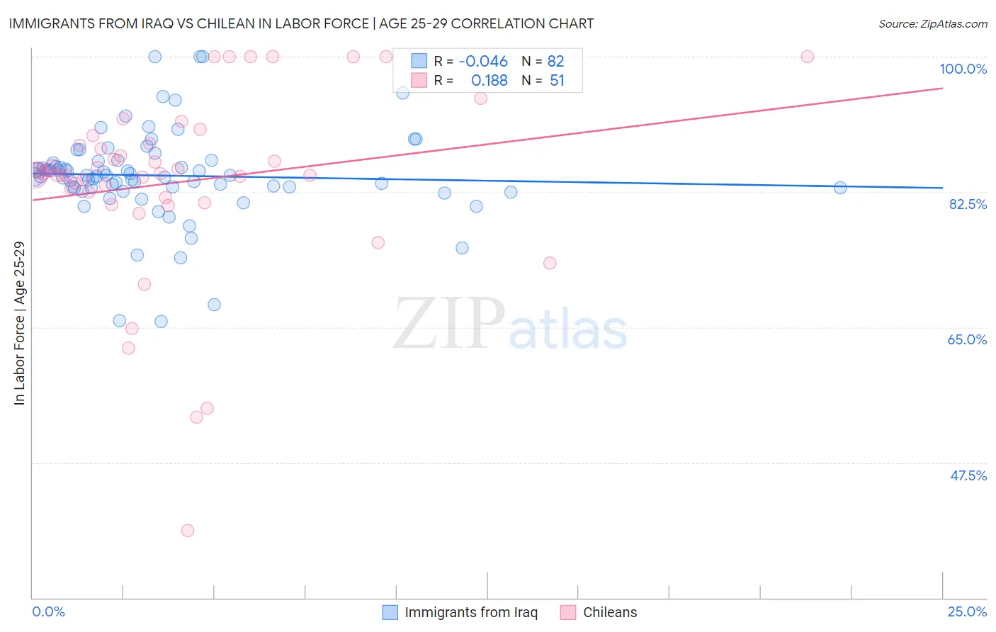 Immigrants from Iraq vs Chilean In Labor Force | Age 25-29