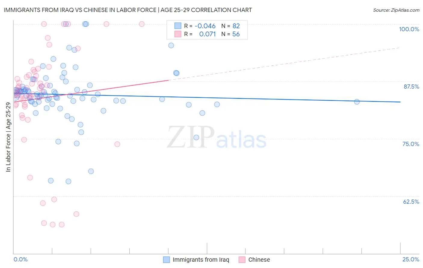 Immigrants from Iraq vs Chinese In Labor Force | Age 25-29