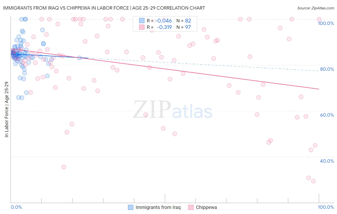 Immigrants from Iraq vs Chippewa In Labor Force | Age 25-29