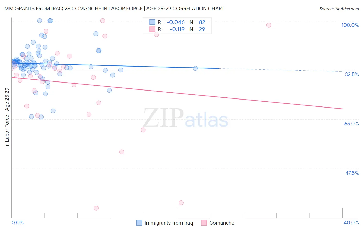 Immigrants from Iraq vs Comanche In Labor Force | Age 25-29