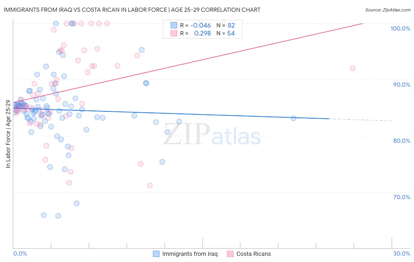 Immigrants from Iraq vs Costa Rican In Labor Force | Age 25-29