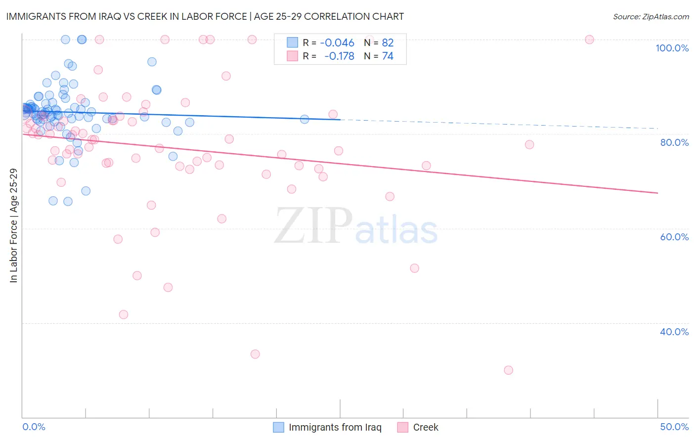 Immigrants from Iraq vs Creek In Labor Force | Age 25-29
