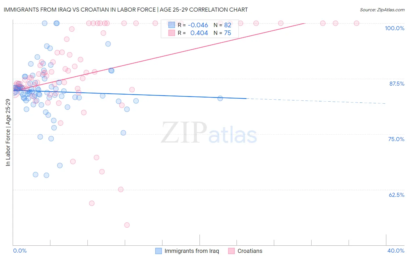 Immigrants from Iraq vs Croatian In Labor Force | Age 25-29