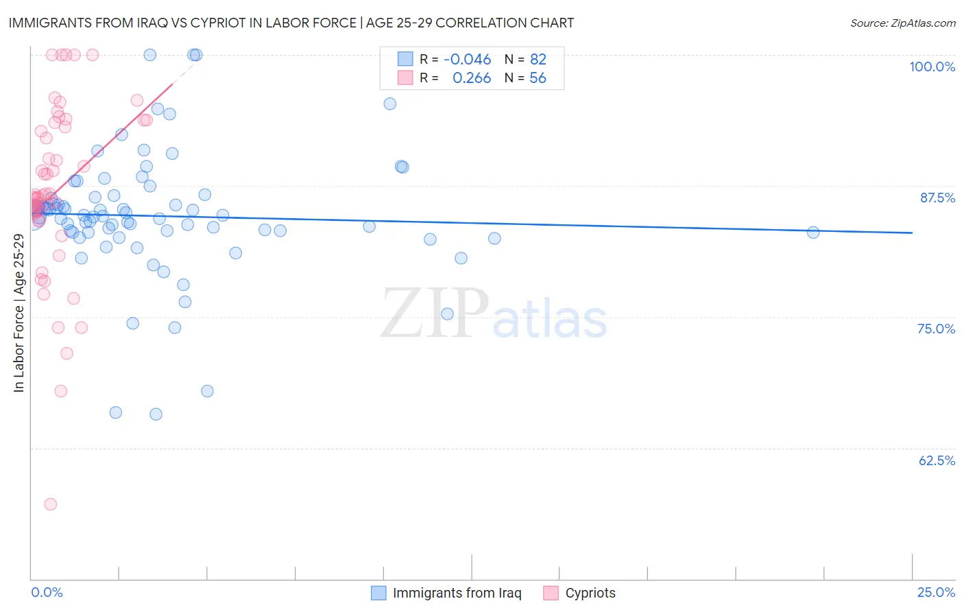 Immigrants from Iraq vs Cypriot In Labor Force | Age 25-29