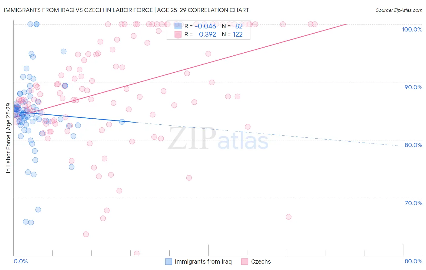 Immigrants from Iraq vs Czech In Labor Force | Age 25-29
