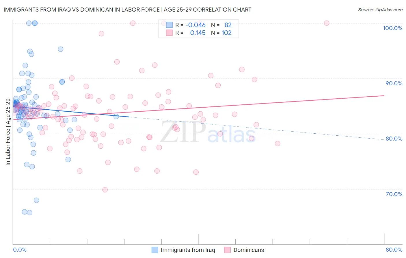 Immigrants from Iraq vs Dominican In Labor Force | Age 25-29