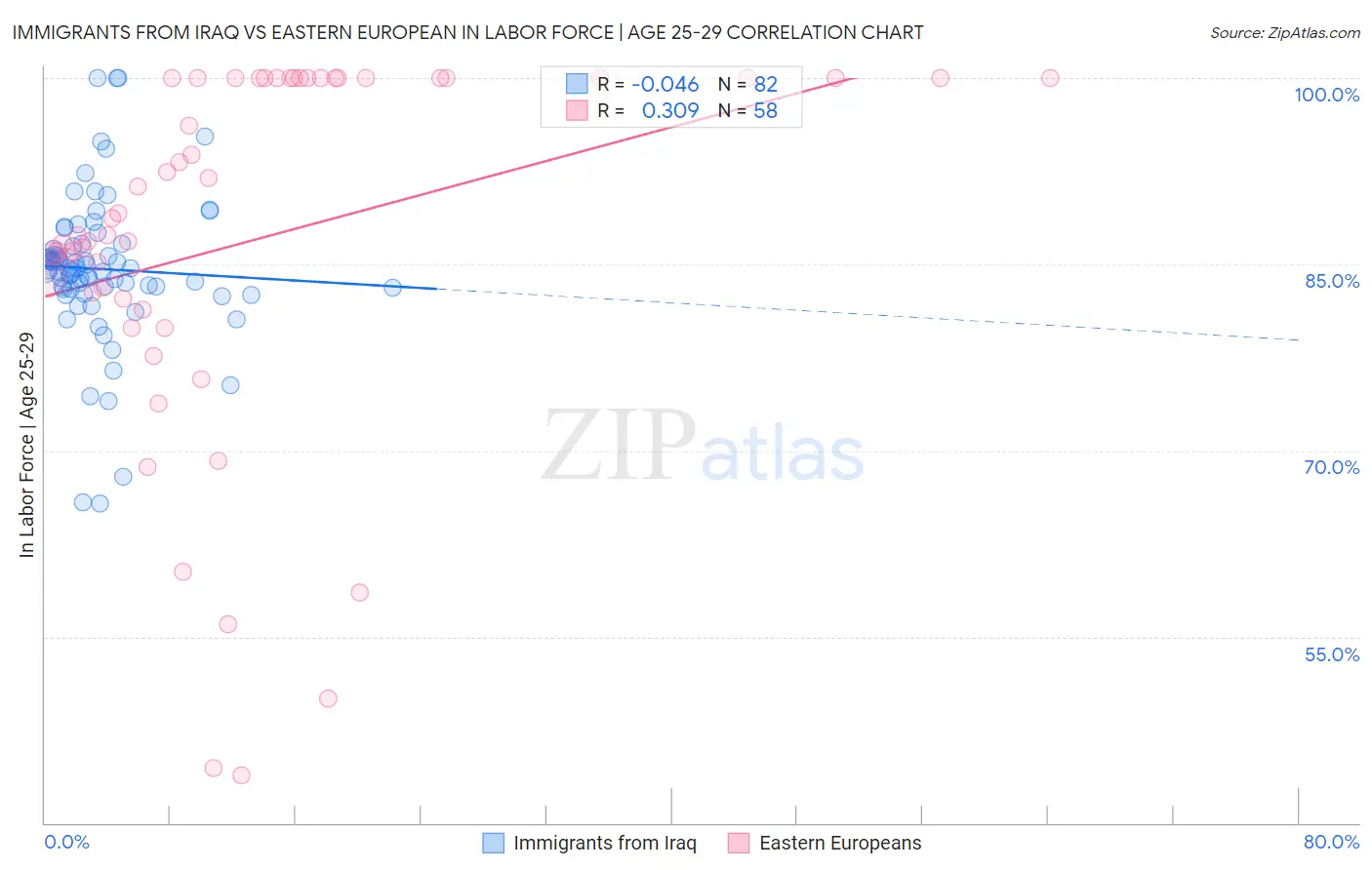 Immigrants from Iraq vs Eastern European In Labor Force | Age 25-29