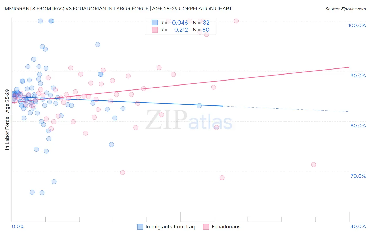 Immigrants from Iraq vs Ecuadorian In Labor Force | Age 25-29