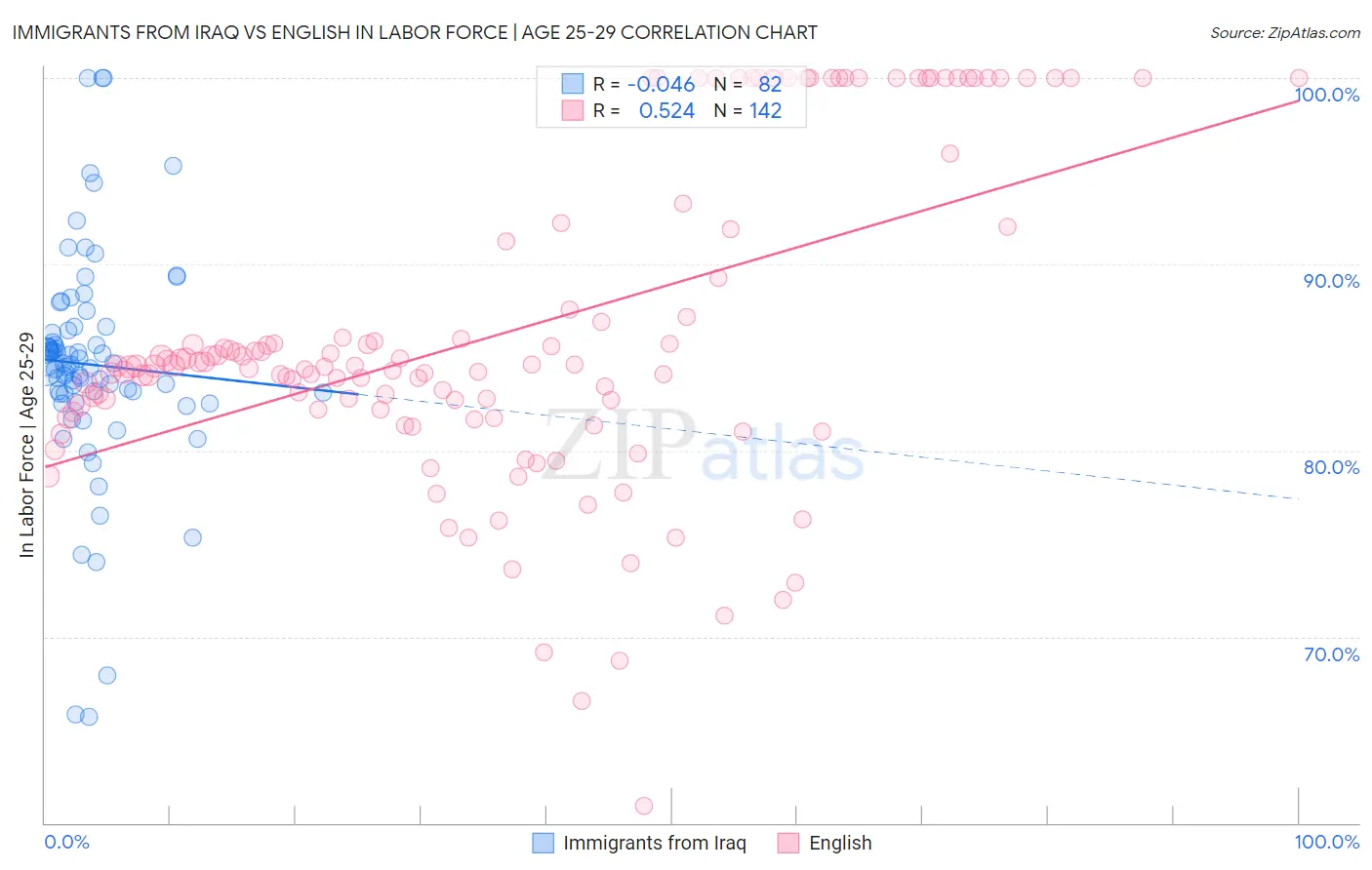 Immigrants from Iraq vs English In Labor Force | Age 25-29