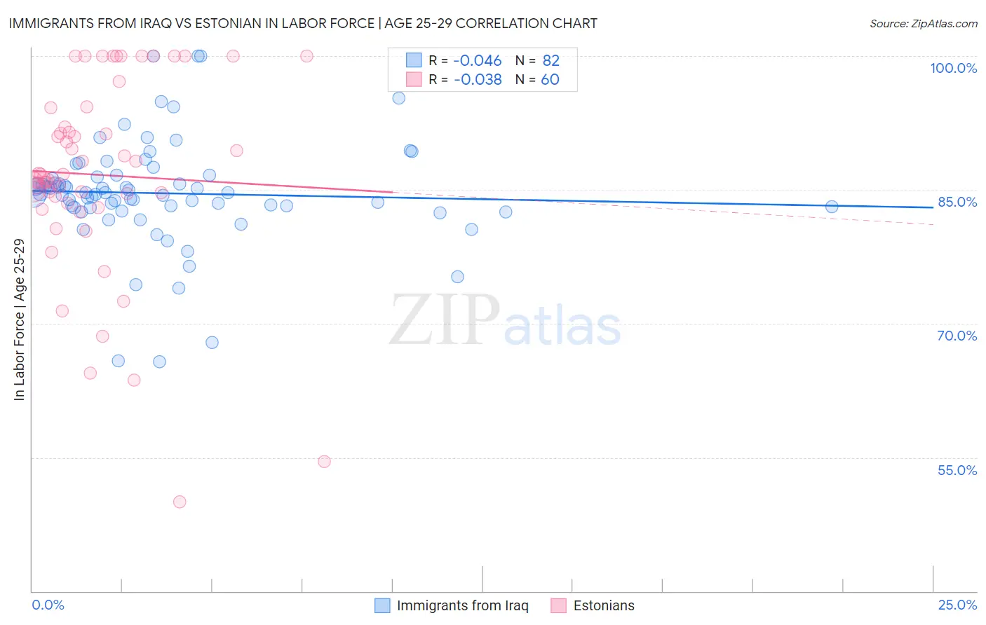 Immigrants from Iraq vs Estonian In Labor Force | Age 25-29