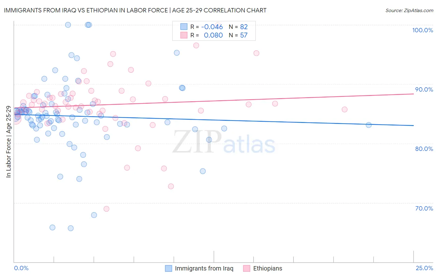 Immigrants from Iraq vs Ethiopian In Labor Force | Age 25-29