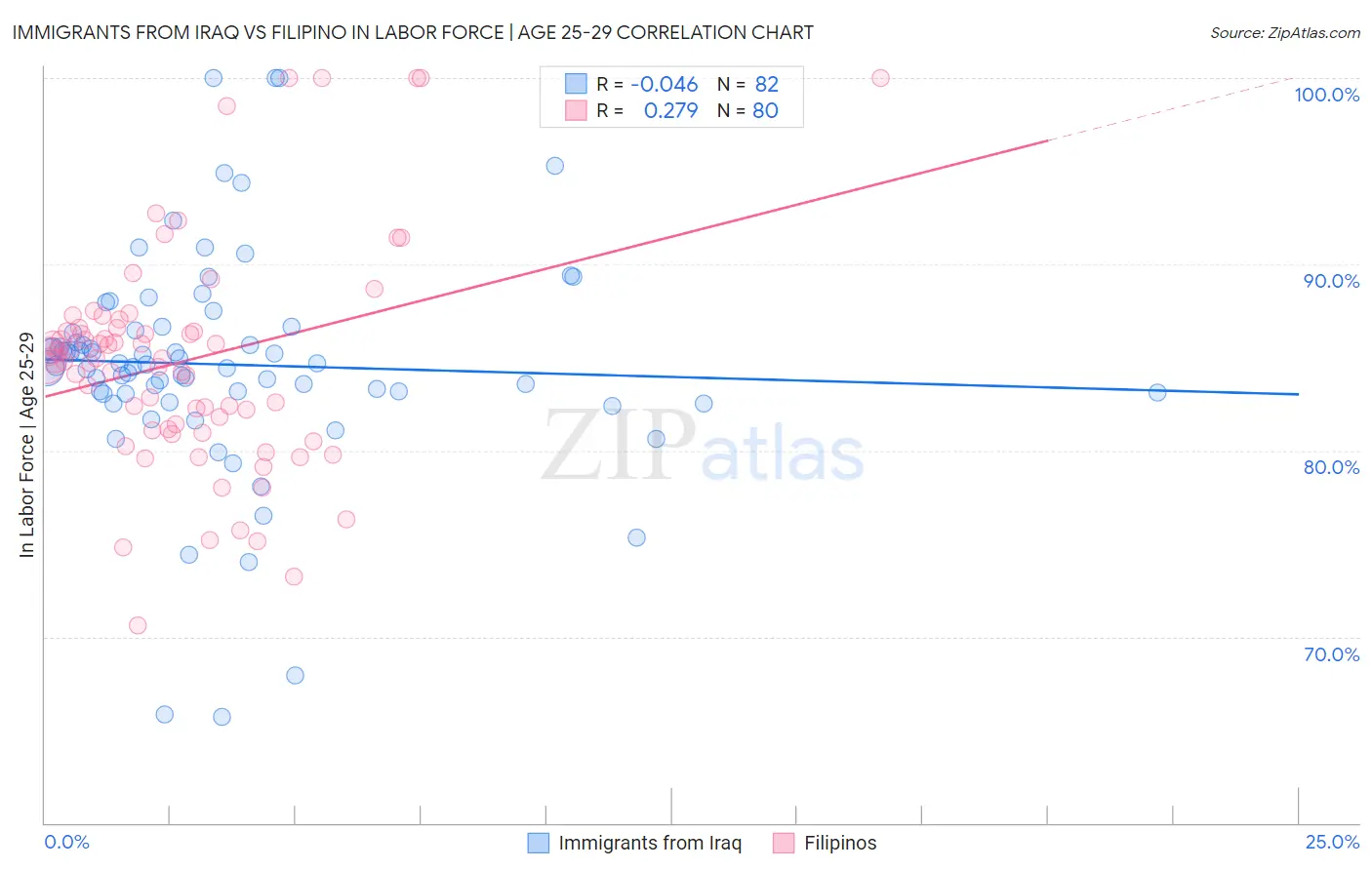 Immigrants from Iraq vs Filipino In Labor Force | Age 25-29