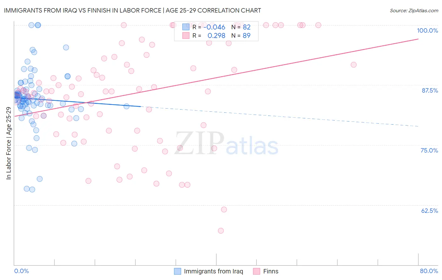 Immigrants from Iraq vs Finnish In Labor Force | Age 25-29
