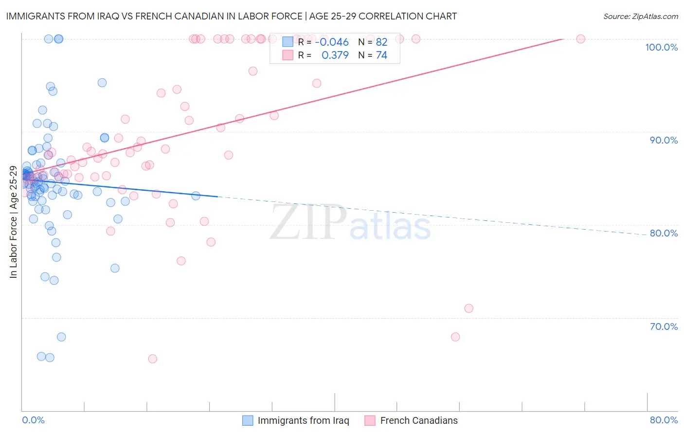 Immigrants from Iraq vs French Canadian In Labor Force | Age 25-29