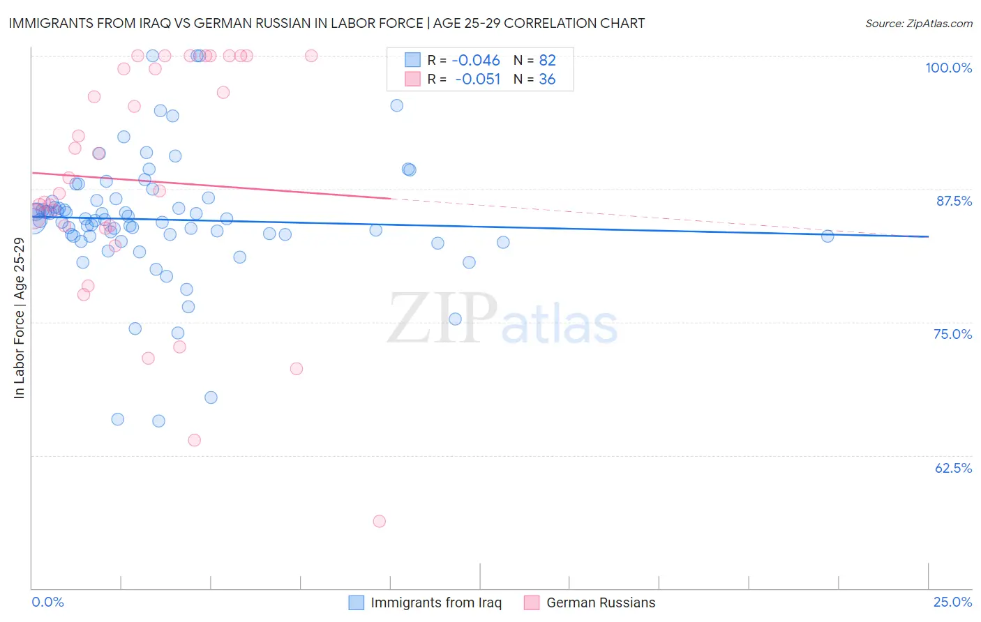 Immigrants from Iraq vs German Russian In Labor Force | Age 25-29