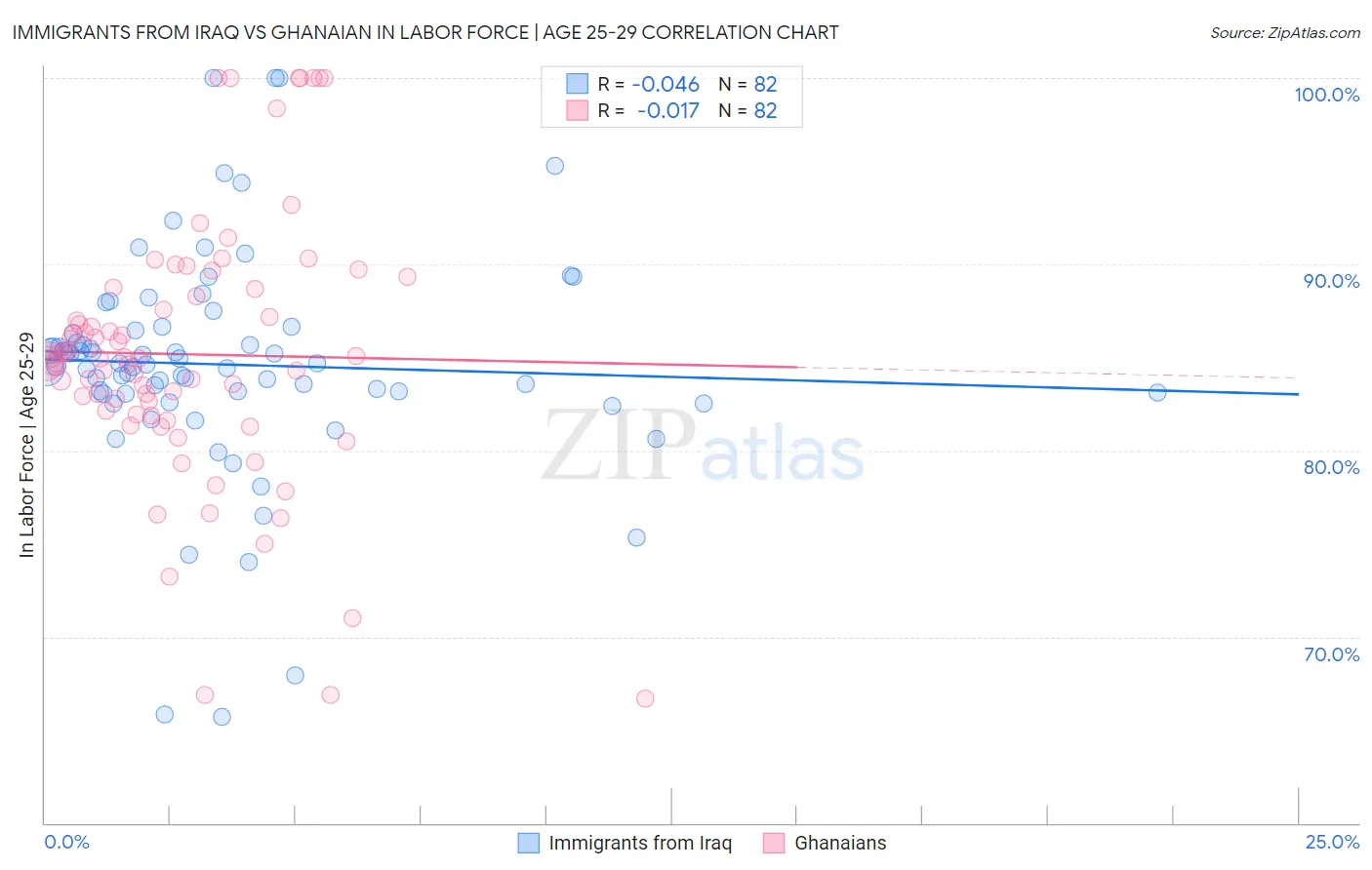 Immigrants from Iraq vs Ghanaian In Labor Force | Age 25-29