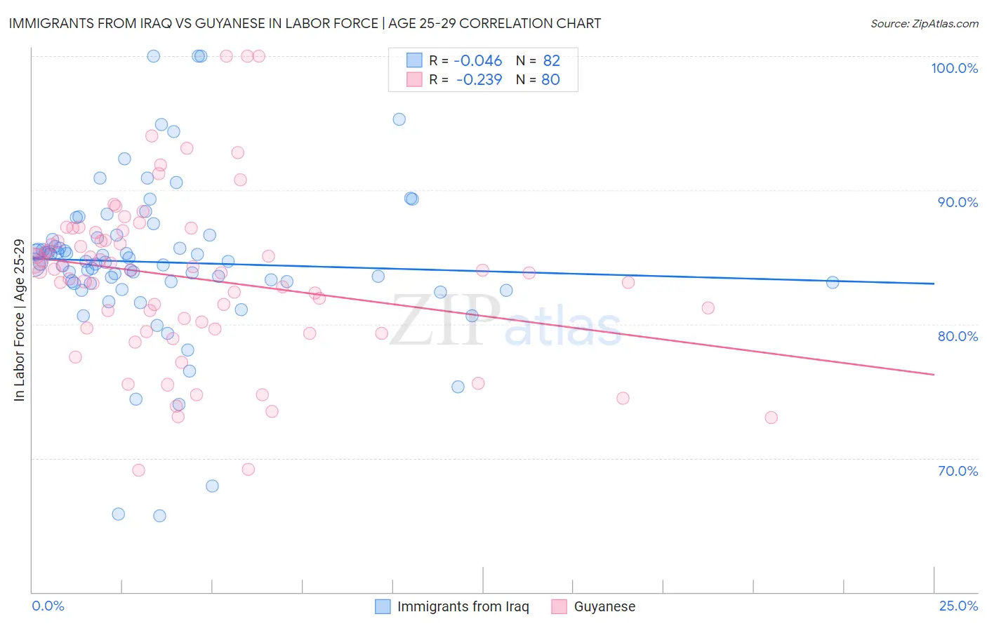 Immigrants from Iraq vs Guyanese In Labor Force | Age 25-29