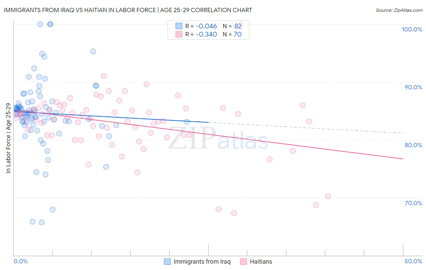 Immigrants from Iraq vs Haitian In Labor Force | Age 25-29