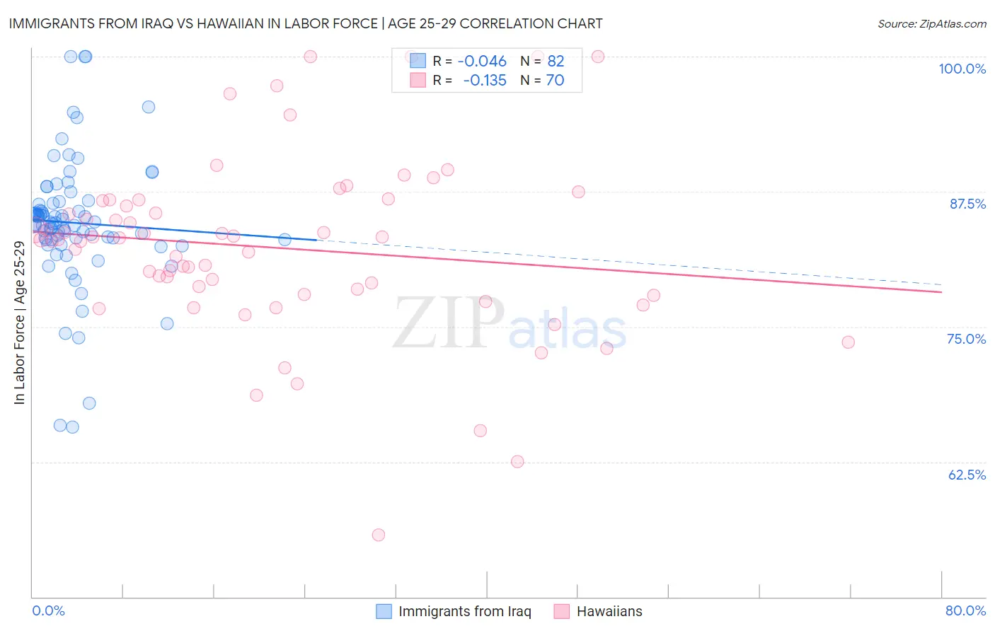 Immigrants from Iraq vs Hawaiian In Labor Force | Age 25-29